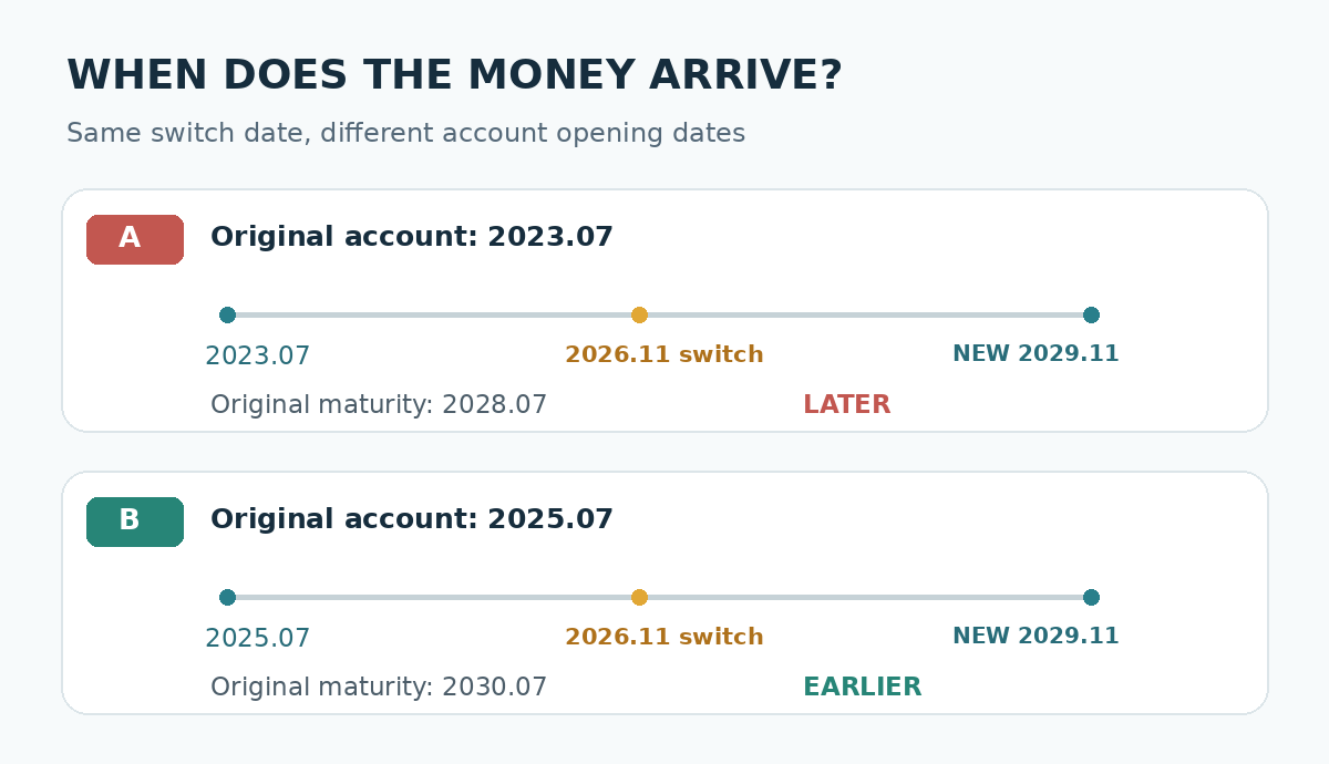 2023년과 2025년에 가입한 청년도약계좌를 2026년 11월 청년미래적금으로 갈아탔을 때 만기 시점 비교